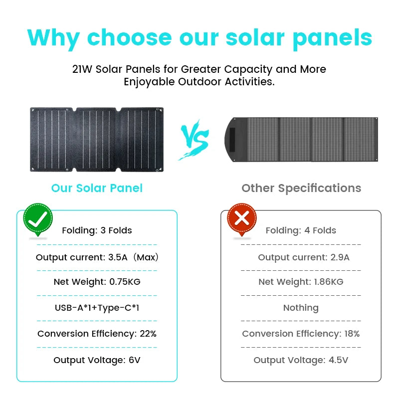 100W Solar Panel Portable Folding 54W 36W 21W Solar Generator for Camping Balcony photovoltaic panels Waterproof
