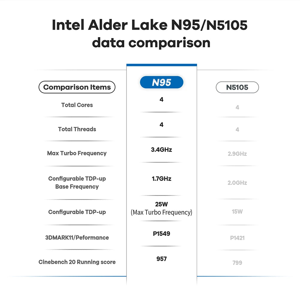 Beelink Mini PC N100 S12 Pro Twin Lake N150 S13 16G500G Mini S Intel N5095 8GB 128GB SSD Desktop Office Computer N95 VS GK3V