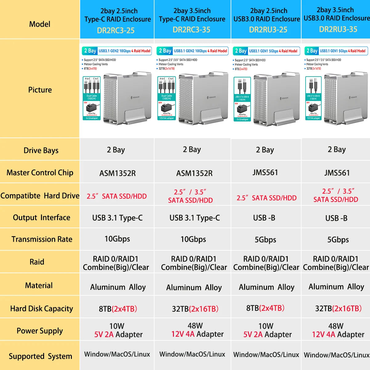 【Local Warehouse】Yottamaster 2 Bay Aluminum Alloy RAID USB3.1 10Gbps Hard Drive Enclosure 2.5" 3.5" SATA SSD/HDD External Case