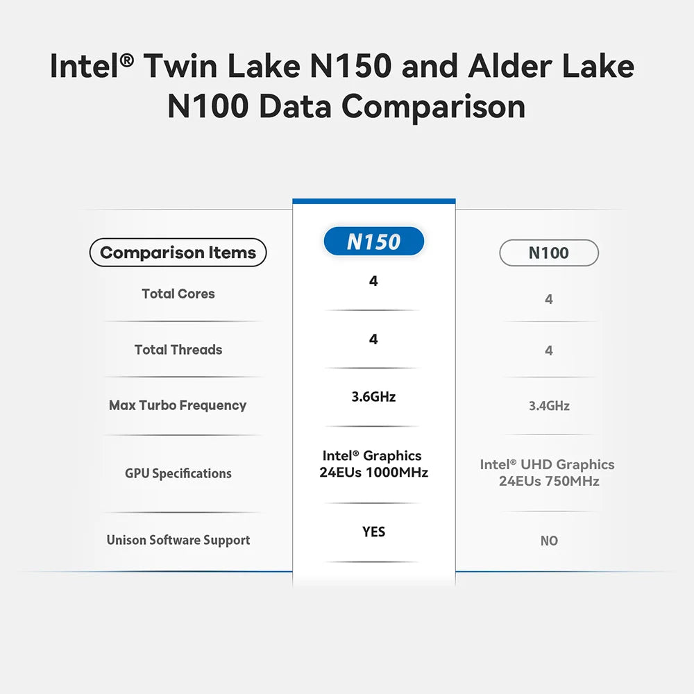 Beelink Mini PC N100 S12 Pro Twin Lake N150 S13 16G500G Mini S Intel N5095 8GB 128GB SSD Desktop Office Computer N95 VS GK3V - RealmSelect