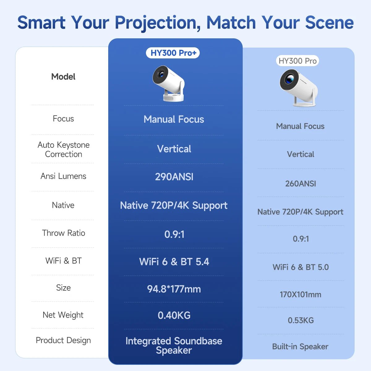 Magcubic HY300 Pro+ 4K Android 11 Portable Projector 8000 Lumens WiFi 6 BT5.4 Outdoor Theater 5W HiFi Speaker 720P HD Supported - RealmSelect